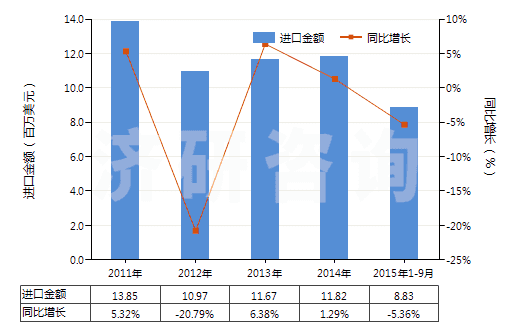 2011-2015年9月中國鞋靴或皮革用的上光劑及類似制品(HS34051000)進口總額及增速統(tǒng)計